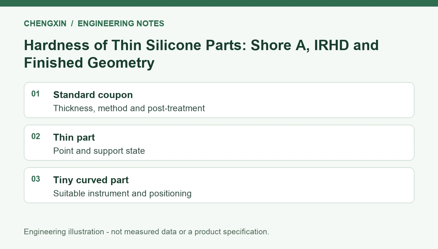Hardness of Thin Silicone Parts: Shore A, IRHD and Finished Geometry - engineering review overview
