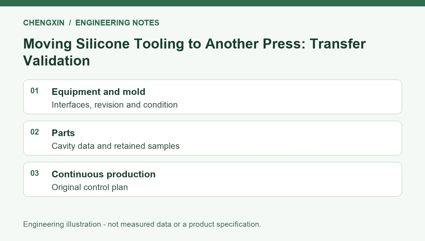 Moving Silicone Tooling to Another Press: Transfer Validation - engineering review overview