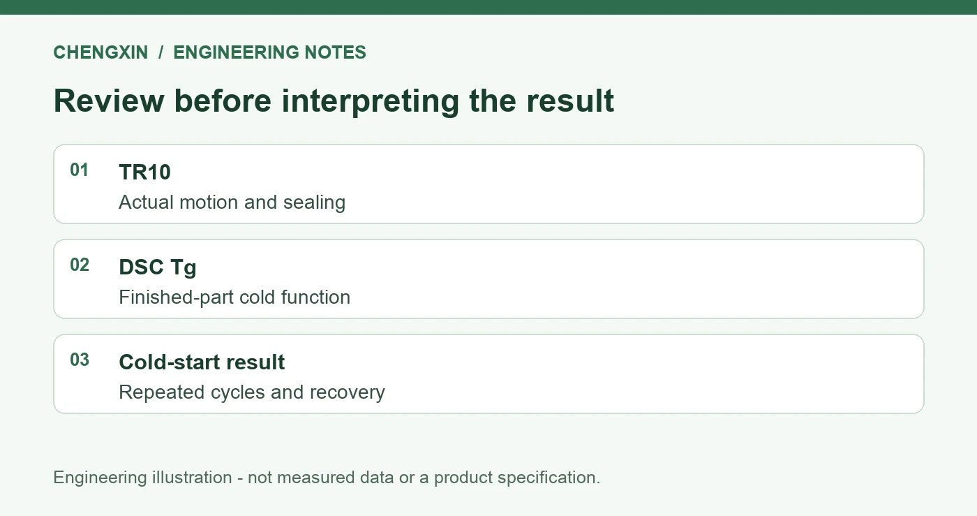 Low-Temperature Silicone Data: TR10, DSC Tg and Cold Starts - verification checklist