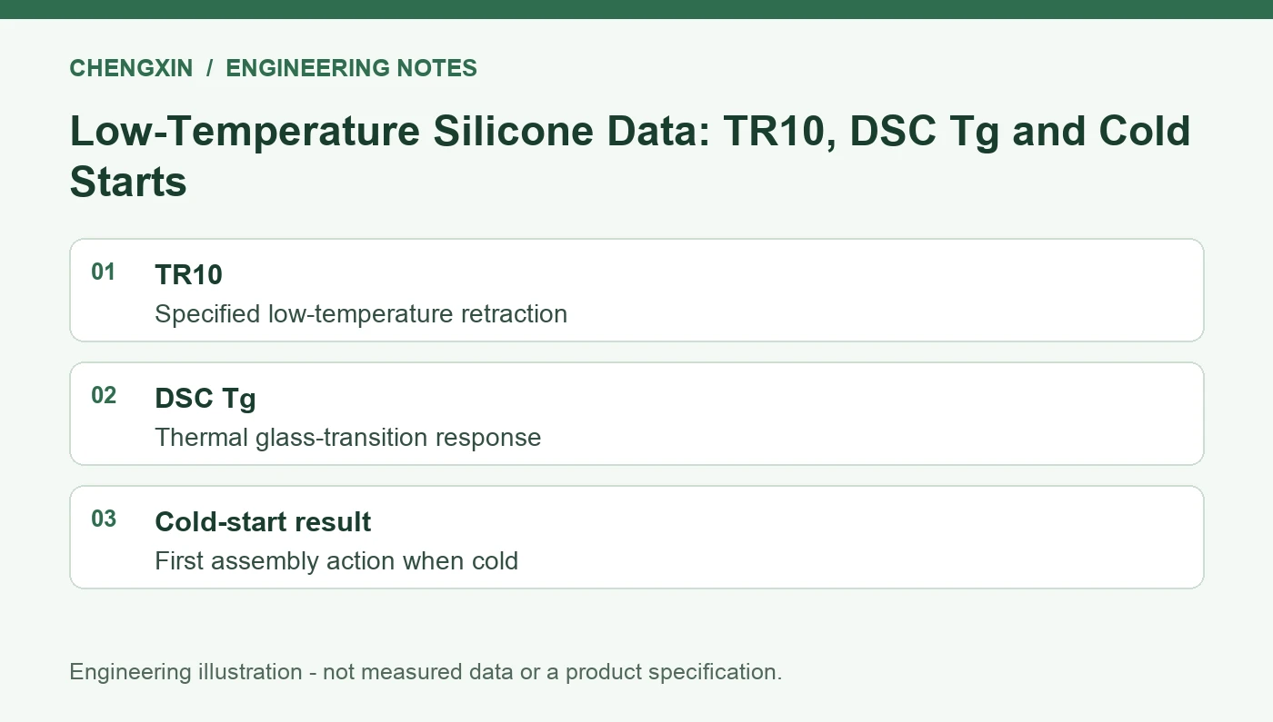 Low-Temperature Silicone Data: TR10, DSC Tg and Cold Starts - engineering review overview