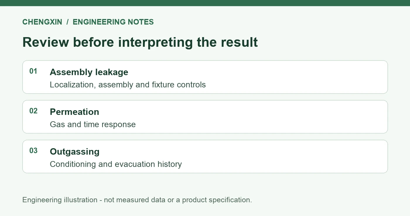 Silicone Seal Gas Readings: Leakage, Permeation and Outgassing - verification checklist