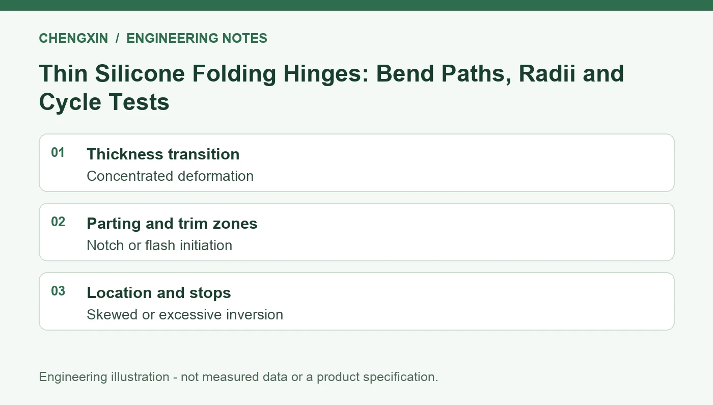 Thin Silicone Folding Hinges: Bend Paths, Radii and Cycle Tests - engineering review overview