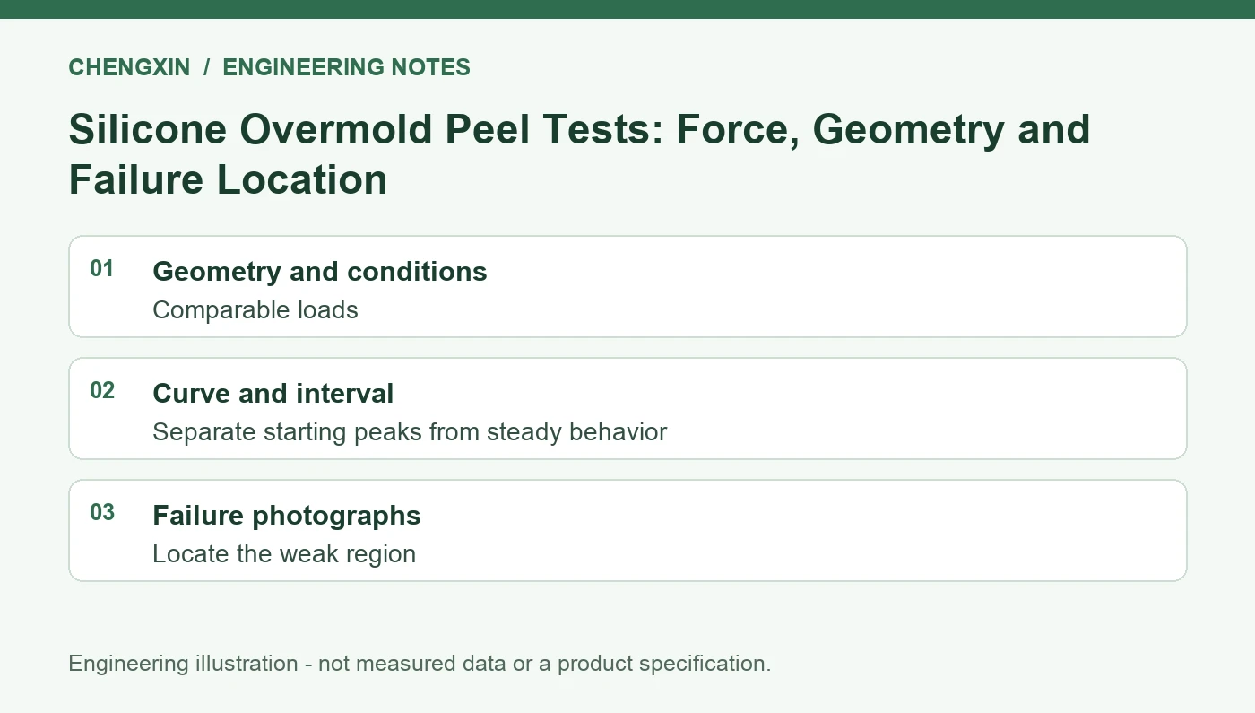 Silicone Overmold Peel Tests: Force, Geometry and Failure Location - engineering review