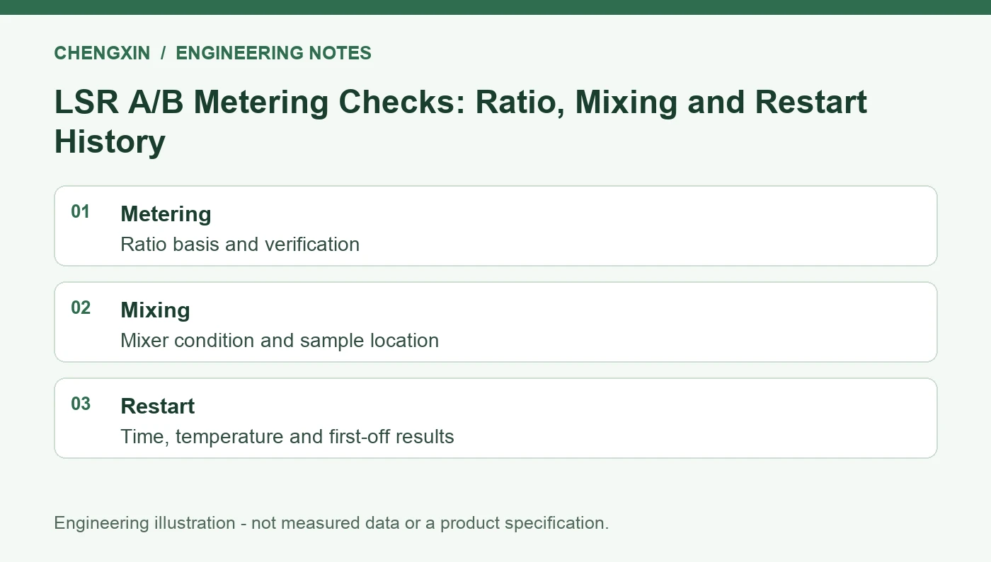LSR A/B Metering Checks: Ratio, Mixing and Restart History - engineering review