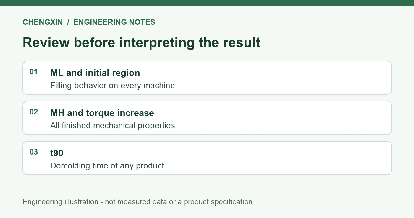 Silicone Cure Curves: Why ML, MH and t90 Are Not Mold-Opening Times - verification checklist