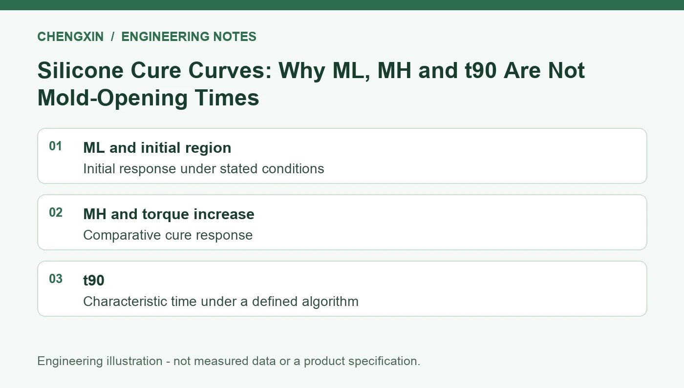 Silicone Cure Curves: Why ML, MH and t90 Are Not Mold-Opening Times - engineering review overview