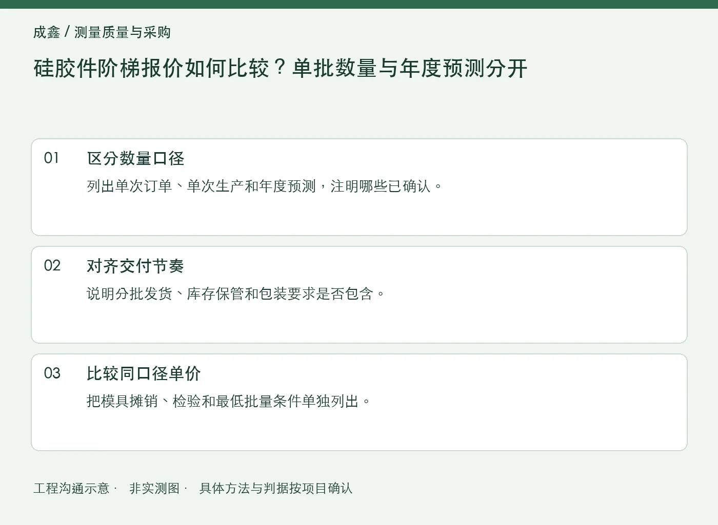 硅胶件阶梯报价如何比较？单批数量与年度预测分开：工程核对示意