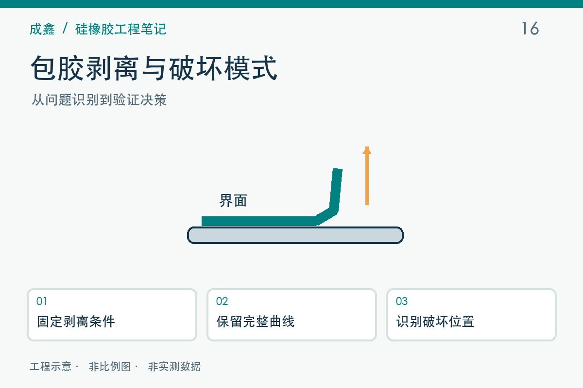 包胶剥离与破坏模式工程示意与验证流程