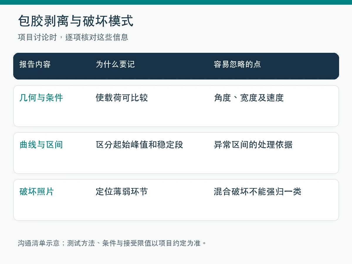 包胶剥离与破坏模式项目核对清单图