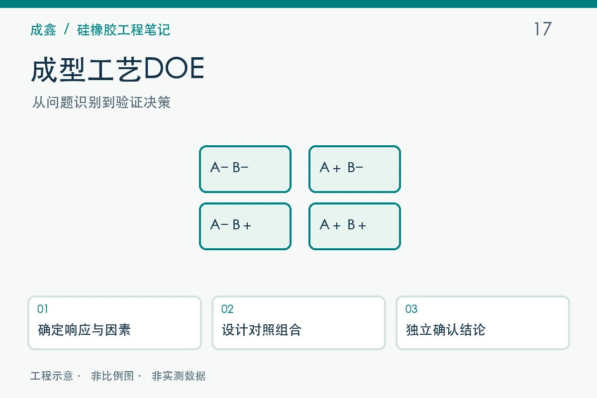 成形プロセスのDOE設計の概要と検証フロー
