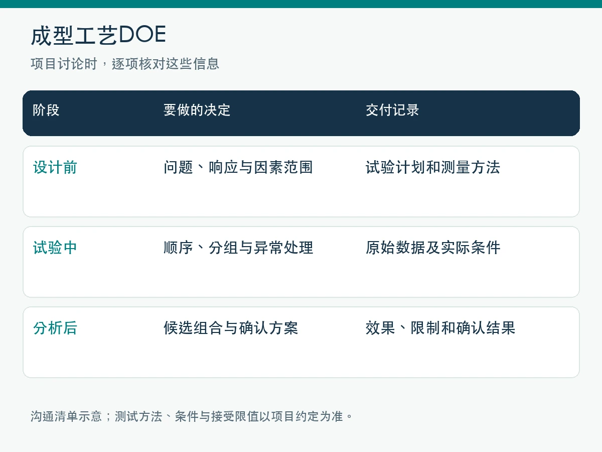 成形プロセスのDOEプロジェクト確認リスト図