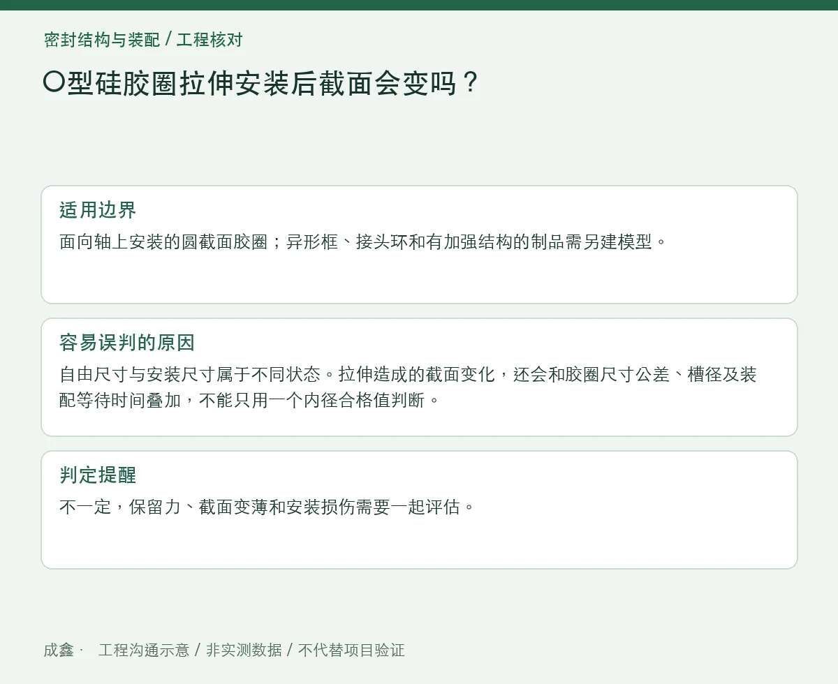 O型硅胶圈拉伸安装后截面会变吗?内径过盈与截面变化核对 适用边界与判定提醒图