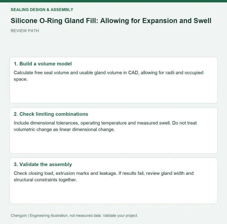 Silicone O-Ring Gland Fill: Allowing for Expansion and Swell — review diagram