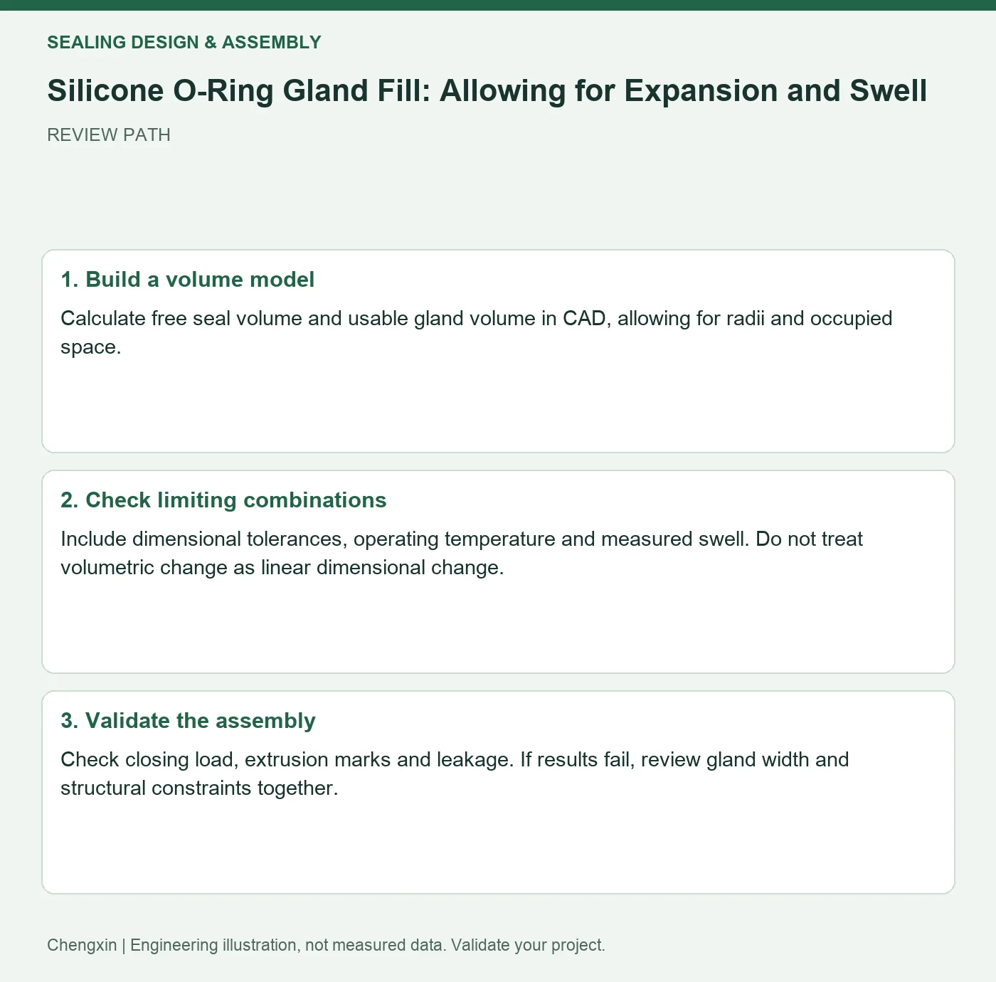 Silicone O-Ring Gland Fill: Allowing for Expansion and Swell — three-step review diagram