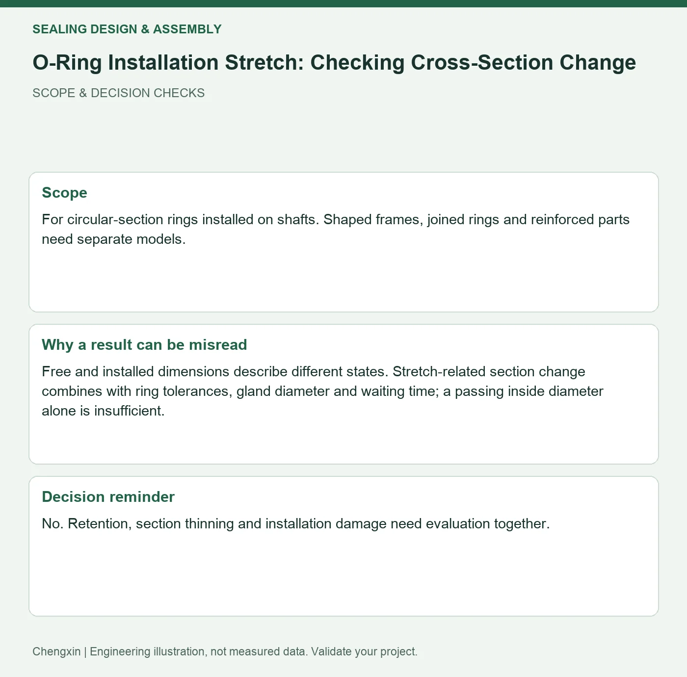 O-Ring Installation Stretch: Checking Cross-Section Change — scope and decision reminders