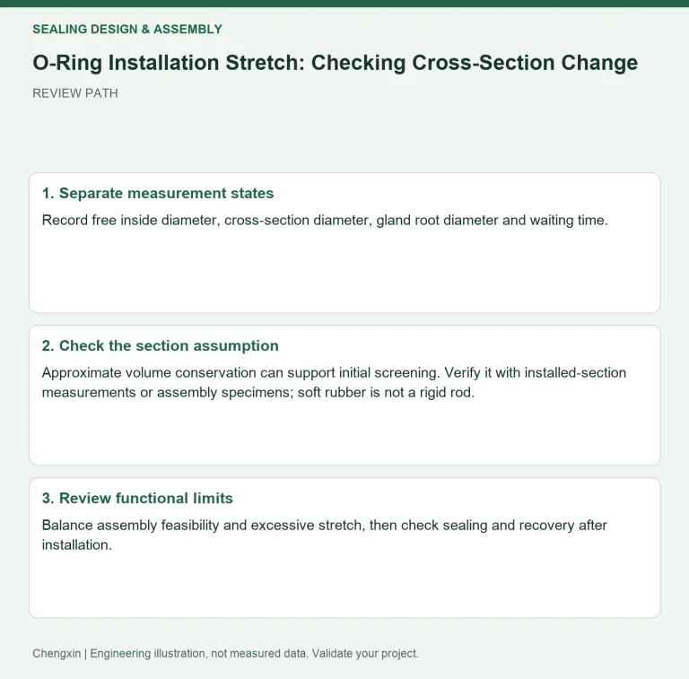O-Ring Installation Stretch: Checking Cross-Section Change — review diagram