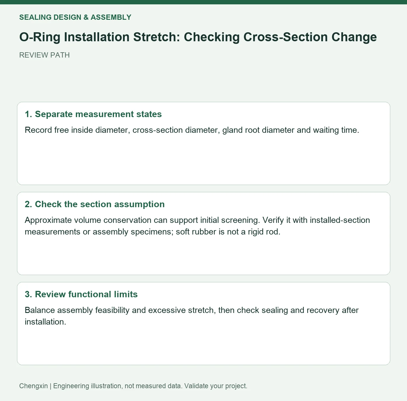 O-Ring Installation Stretch: Checking Cross-Section Change — three-step review diagram