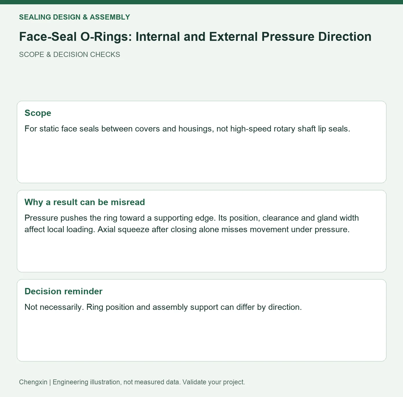 Face-Seal O-Rings: Internal and External Pressure Direction — scope and decision reminders