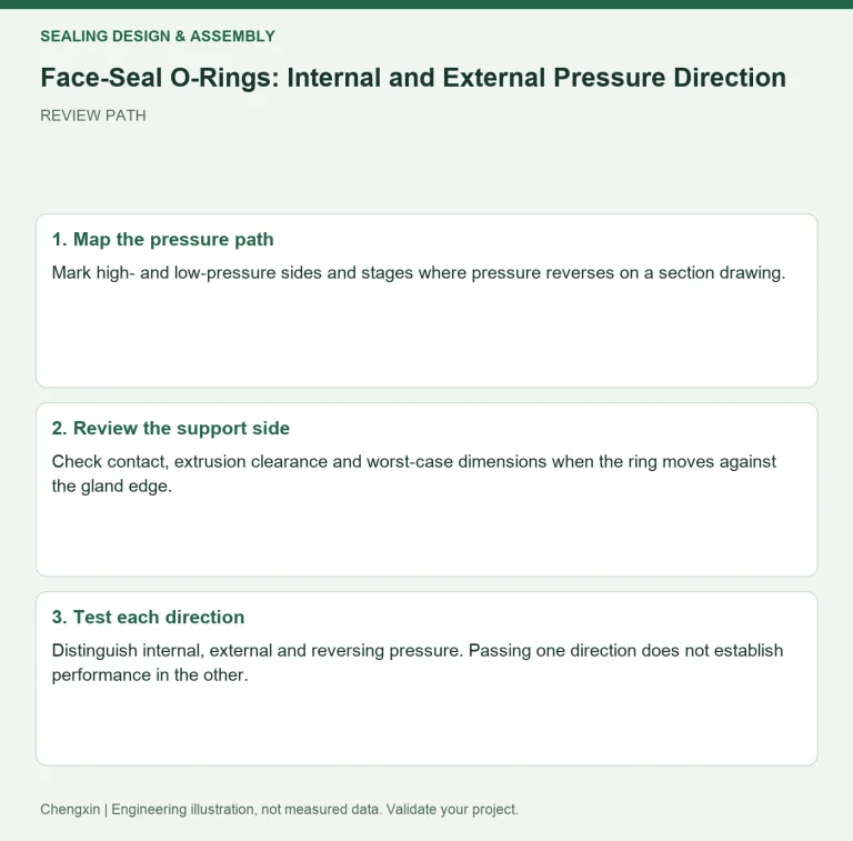 Face-Seal O-Rings: Internal and External Pressure Direction — review diagram