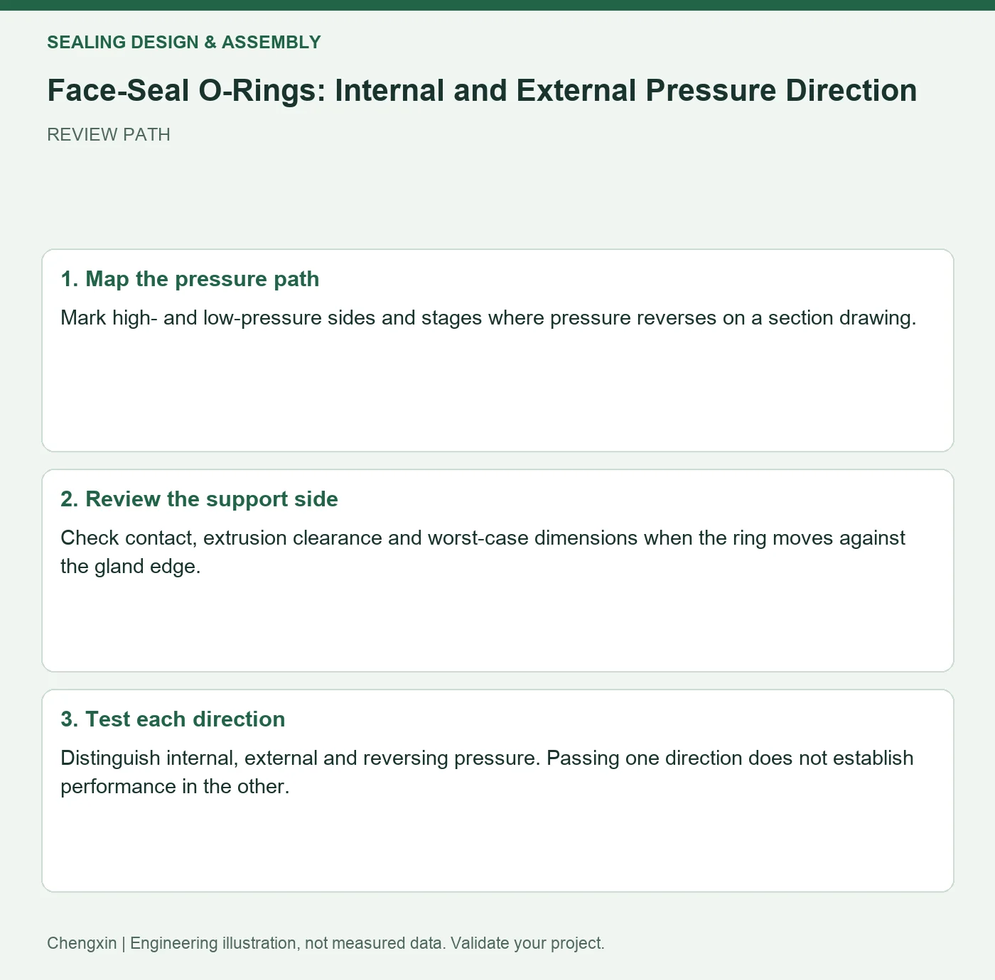Face-Seal O-Rings: Internal and External Pressure Direction — three-step review diagram