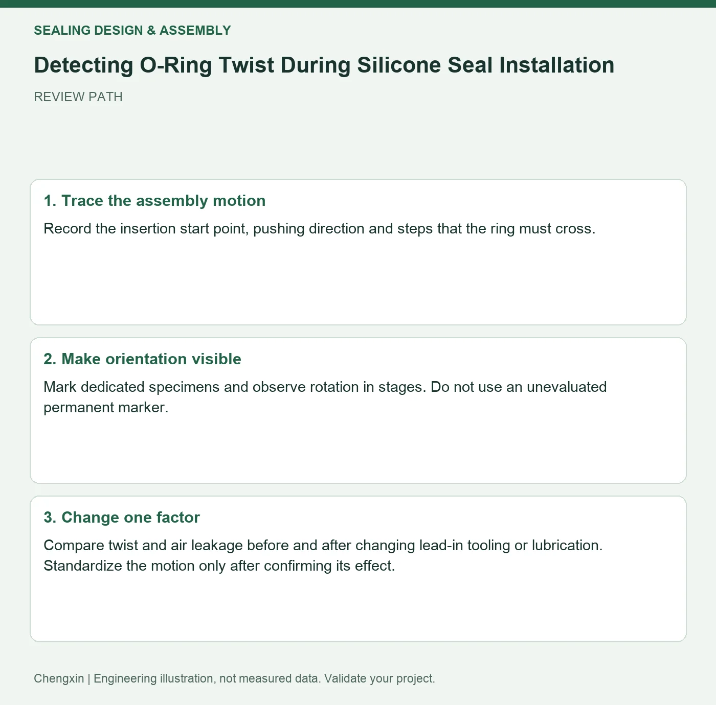 Detecting O-Ring Twist During Silicone Seal Installation — three-step review diagram
