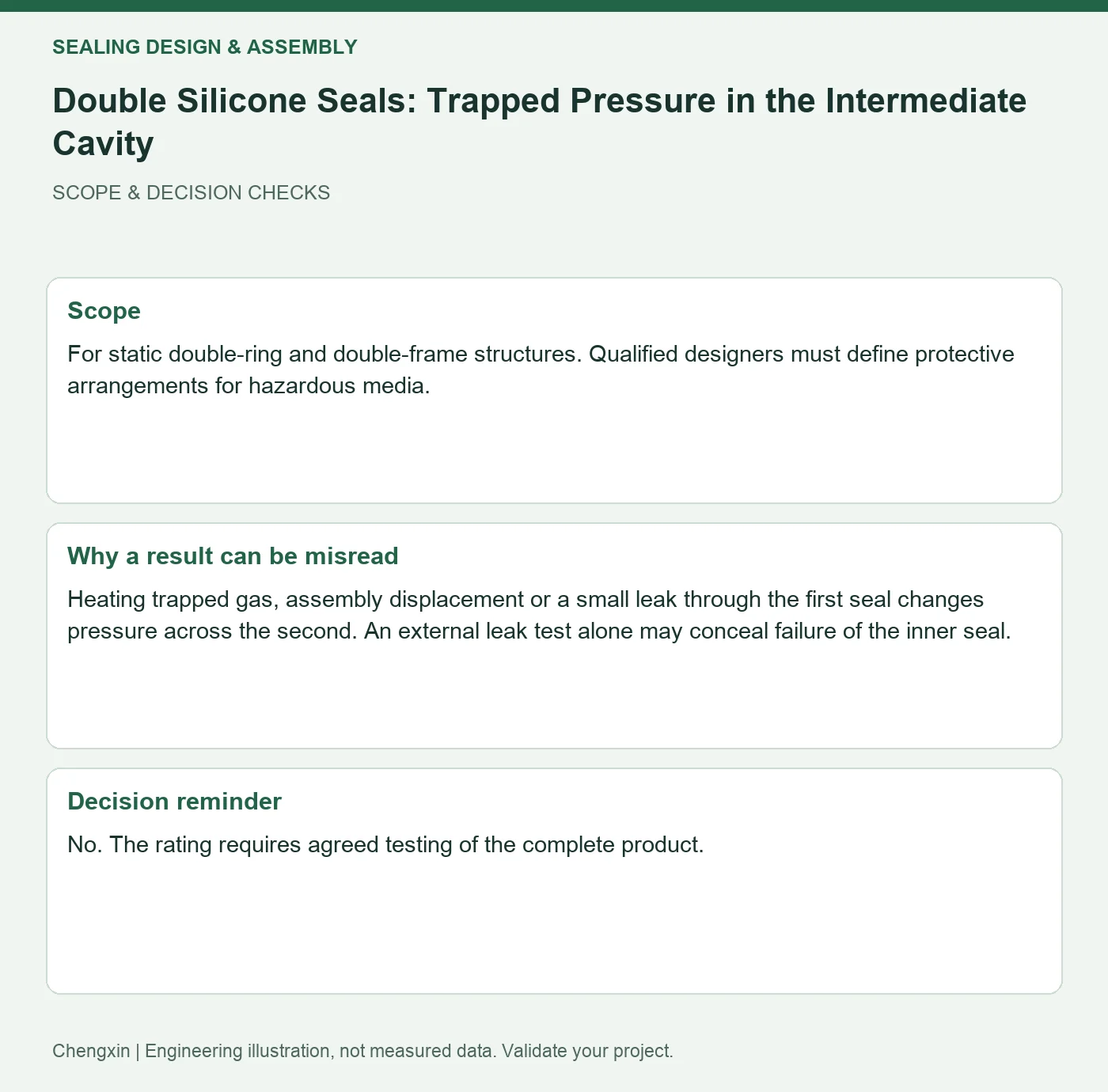 Double Silicone Seals: Trapped Pressure in the Intermediate Cavity — scope and decision reminders