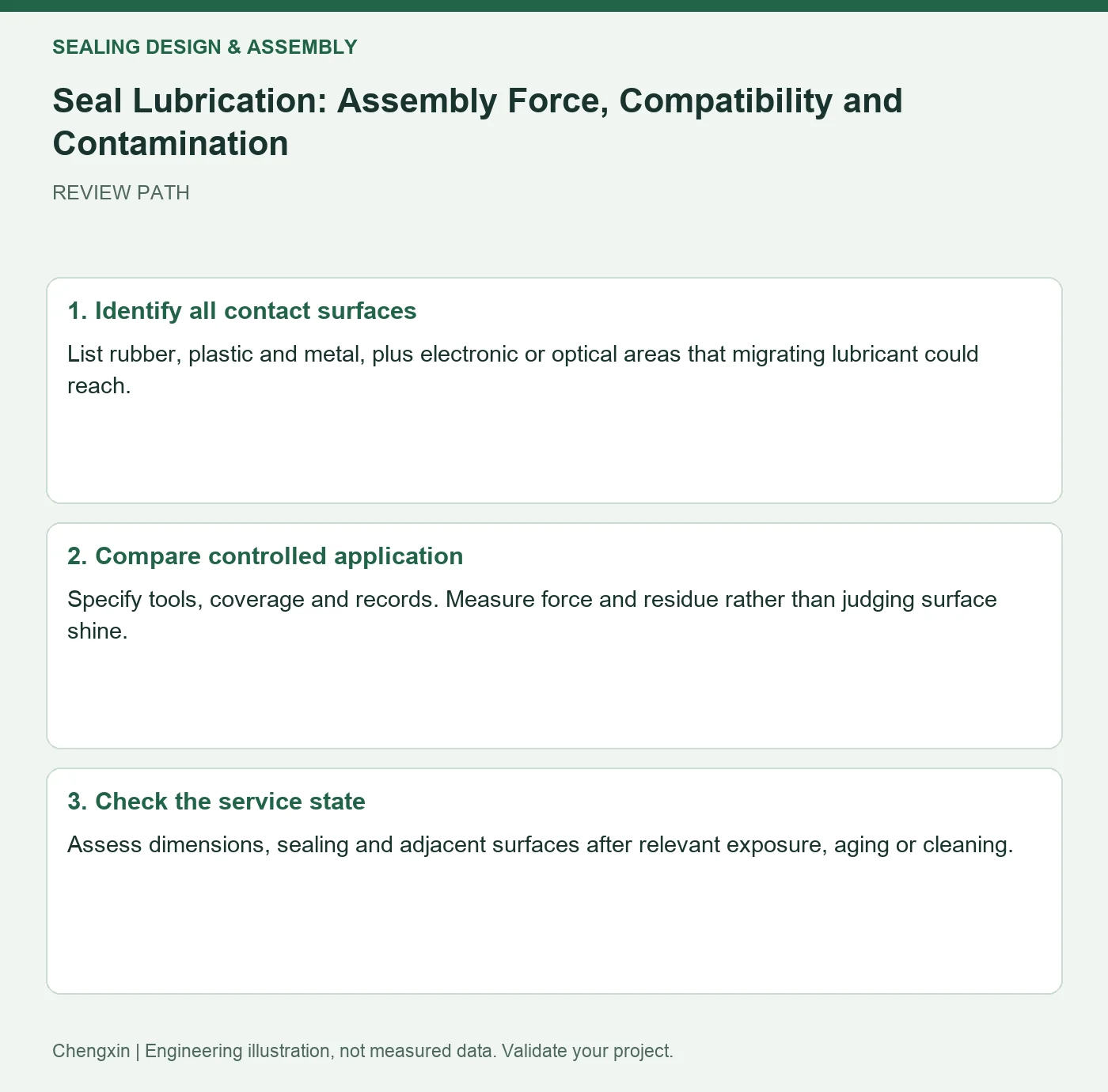 Seal Lubrication: Assembly Force, Compatibility and Contamination — three-step review diagram