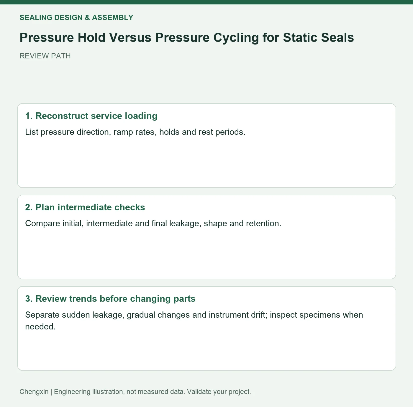Pressure Hold Versus Pressure Cycling for Static Seals — three-step review diagram