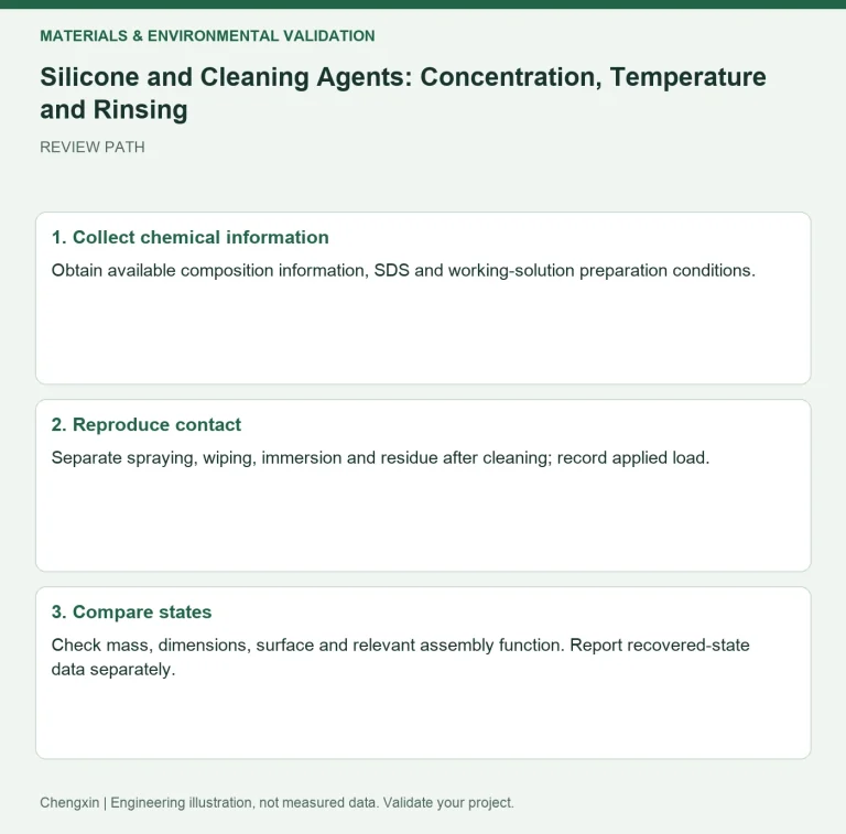 Silicone and Cleaning Agents: Concentration, Temperature and Rinsing — review diagram