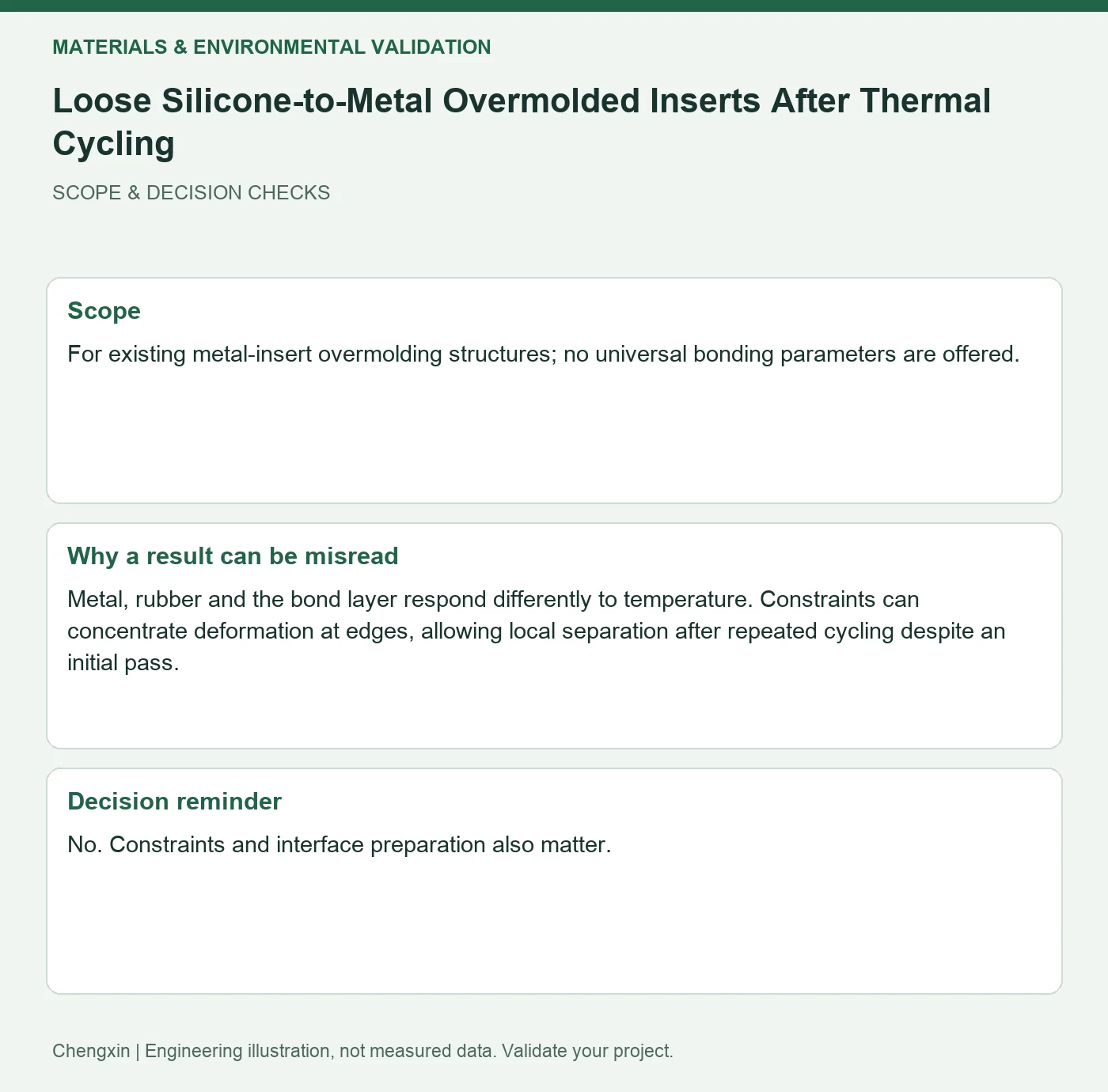 Loose Silicone-to-Metal Overmolded Inserts After Thermal Cycling — scope and decision reminders