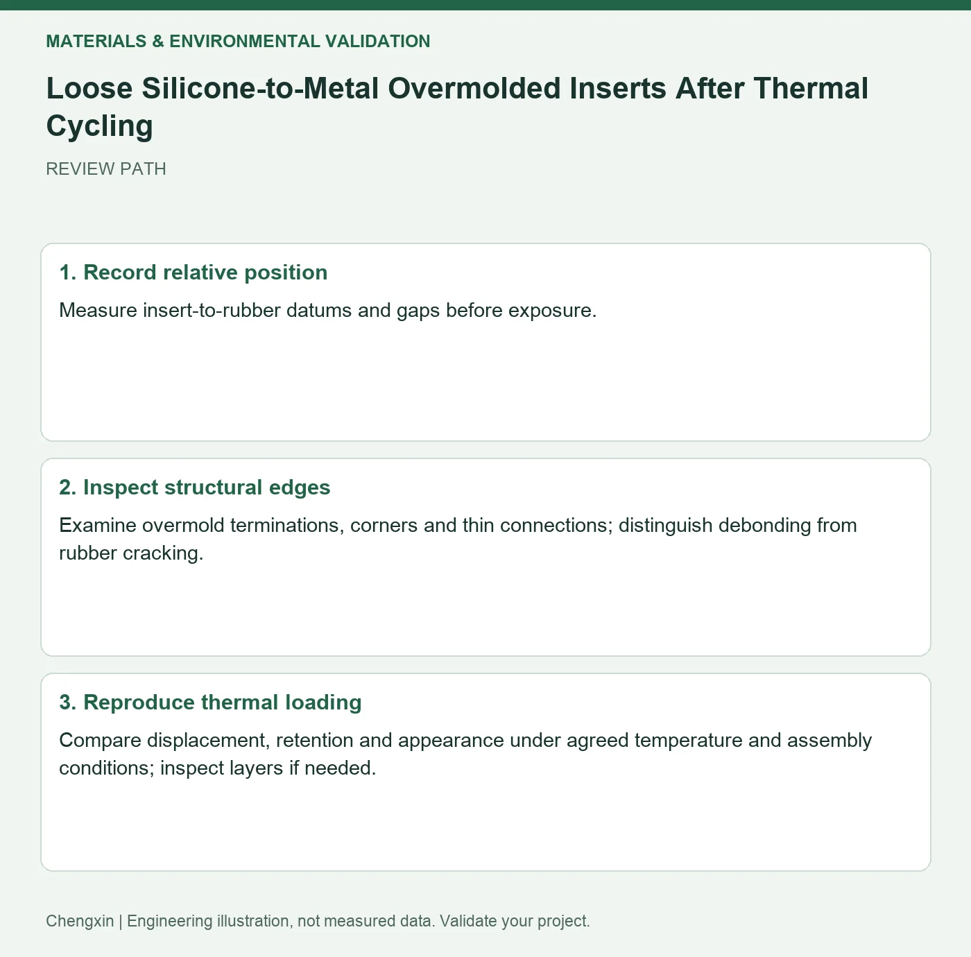 Loose Silicone-to-Metal Overmolded Inserts After Thermal Cycling — three-step review diagram
