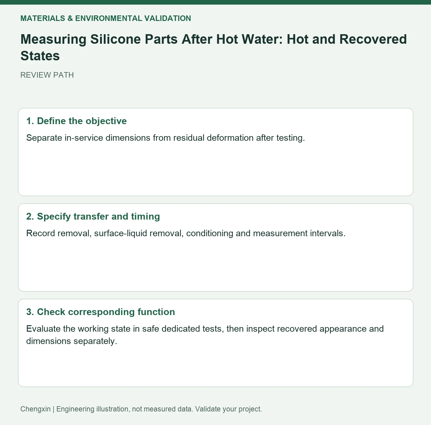 Measuring Silicone Parts After Hot Water: Hot and Recovered States — three-step review diagram