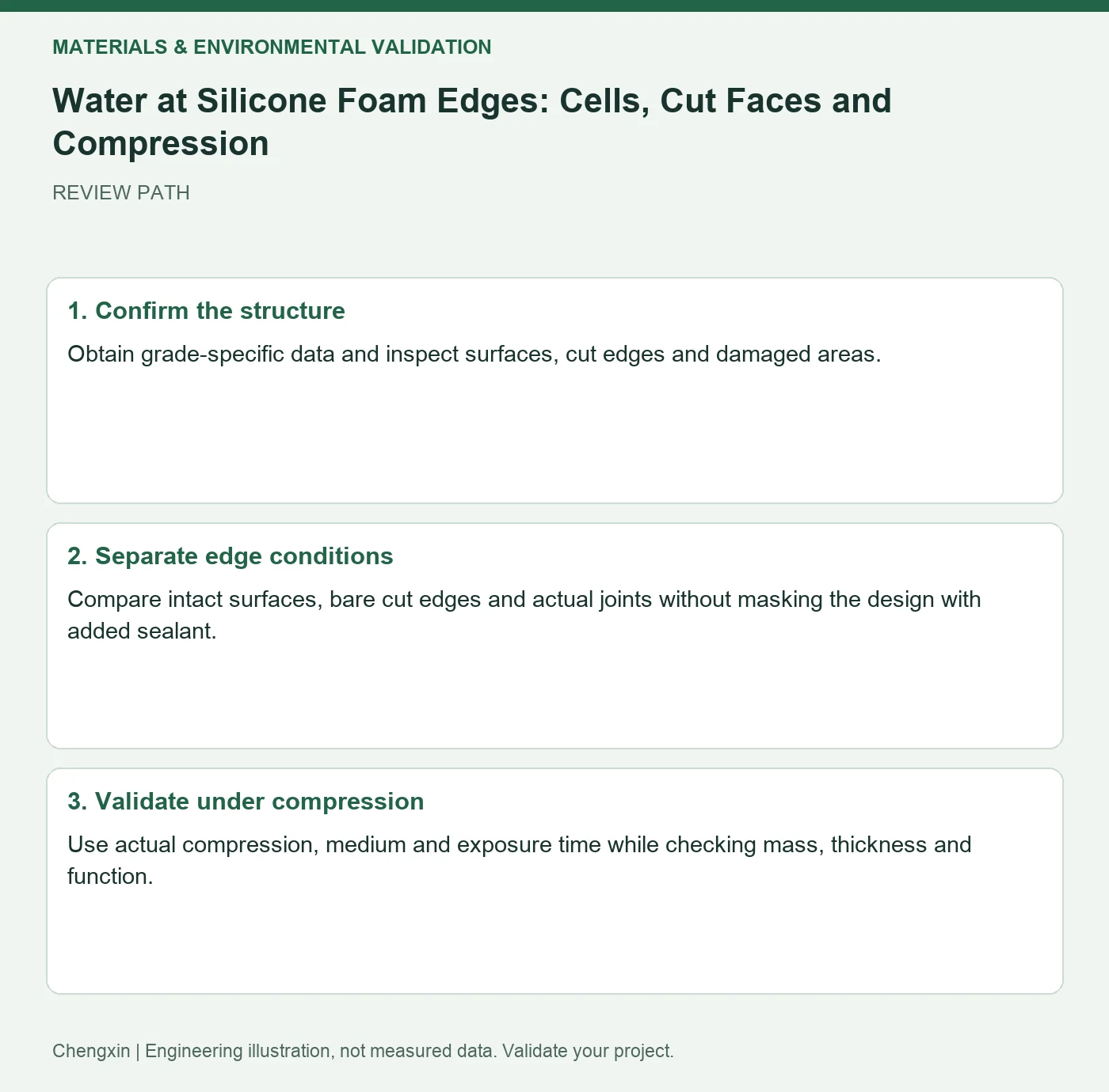 Water at Silicone Foam Edges: Cells, Cut Faces and Compression — three-step review diagram