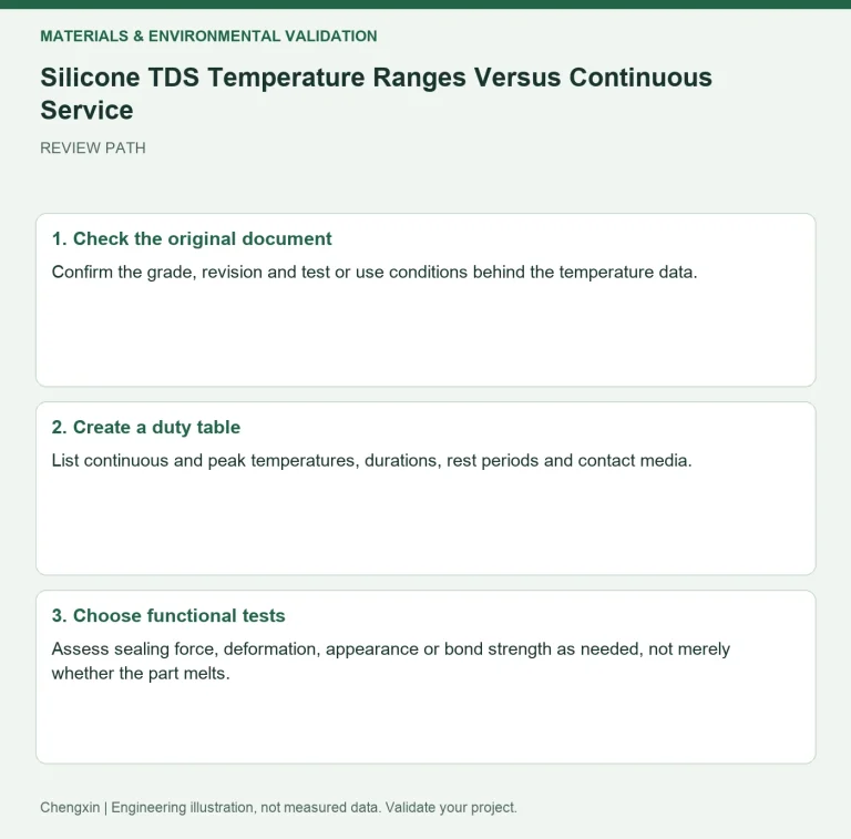 Silicone TDS Temperature Ranges Versus Continuous Service — review diagram