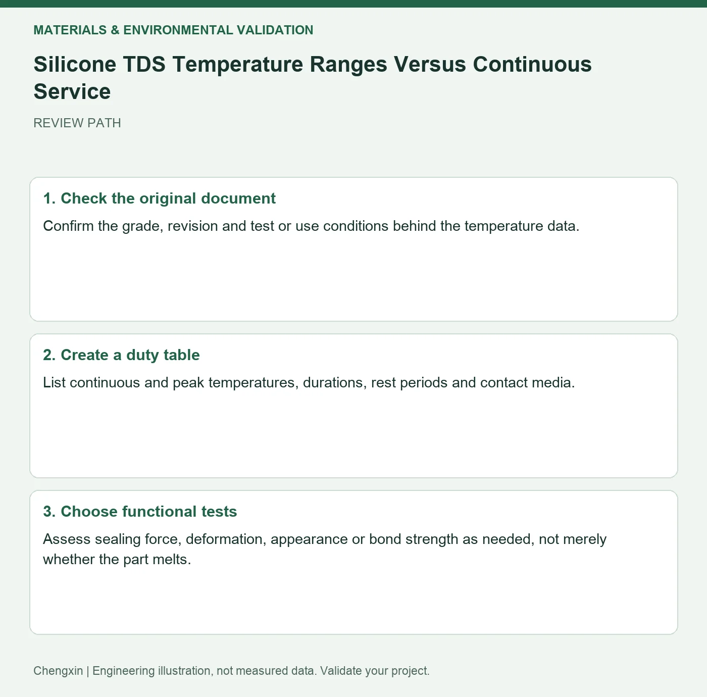 Silicone TDS Temperature Ranges Versus Continuous Service — three-step review diagram