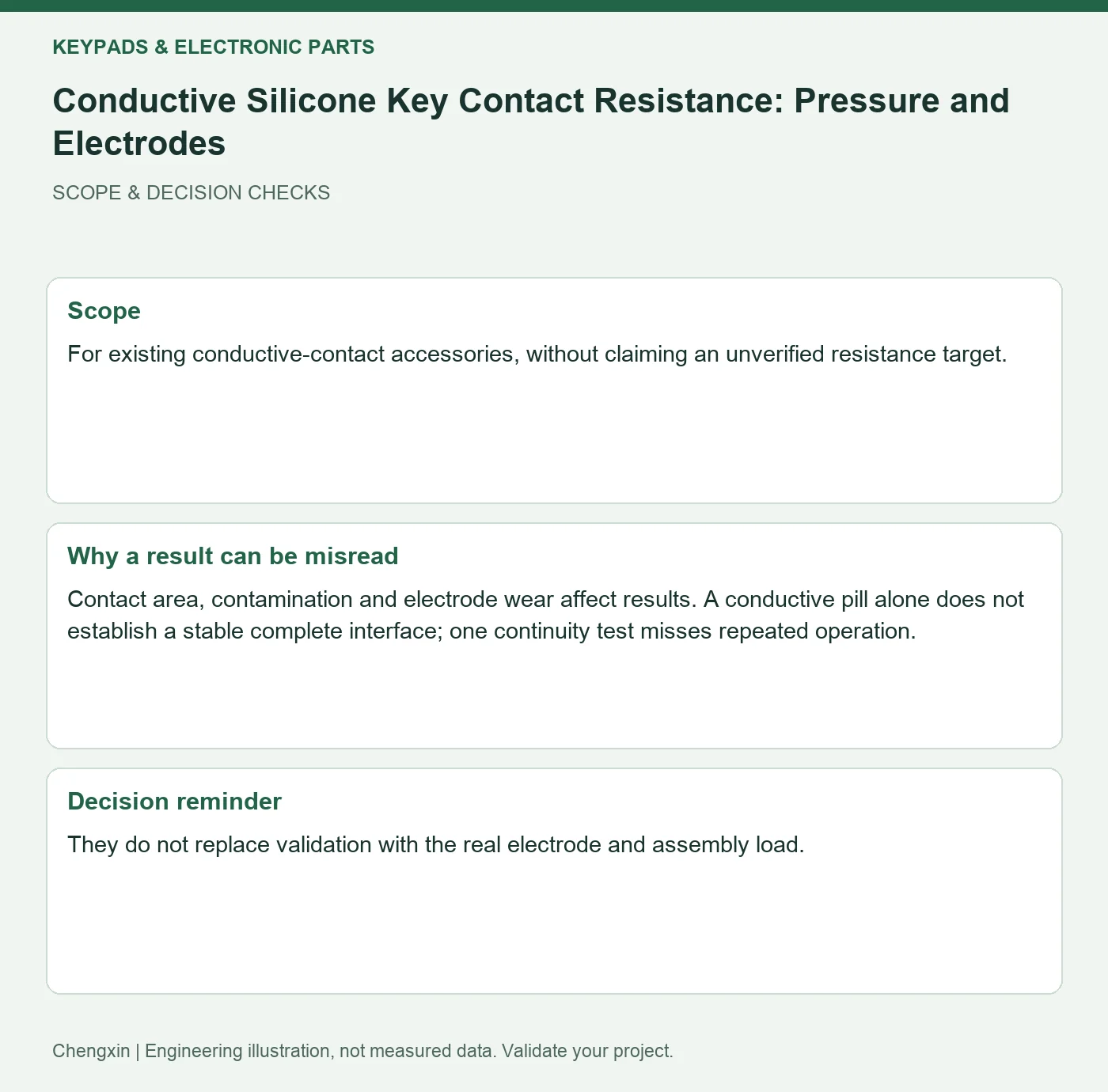 Conductive Silicone Key Contact Resistance: Pressure and Electrodes — scope and decision reminders