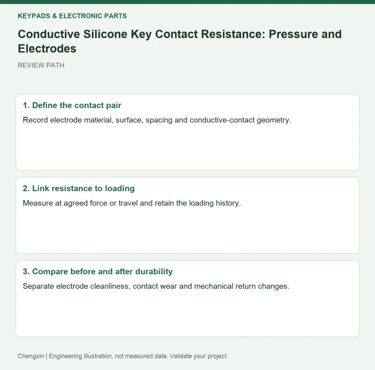 Conductive Silicone Key Contact Resistance: Pressure and Electrodes — review diagram