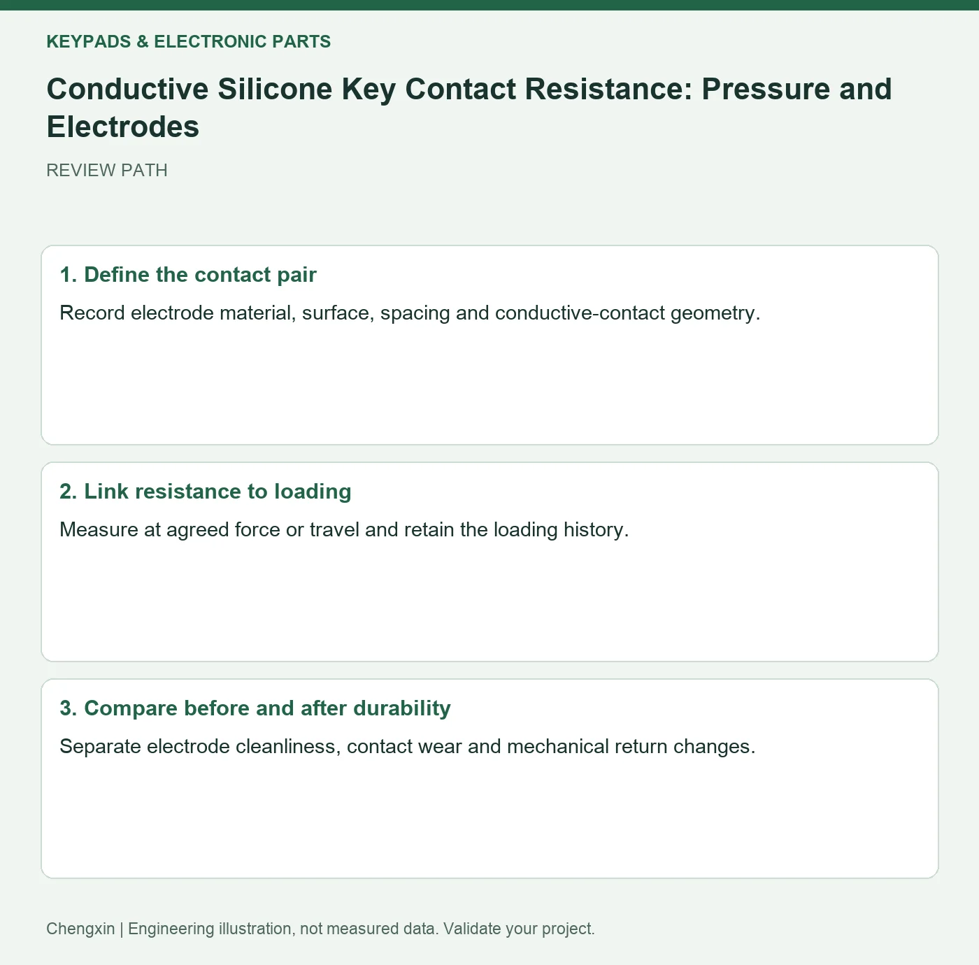 Conductive Silicone Key Contact Resistance: Pressure and Electrodes — three-step review diagram