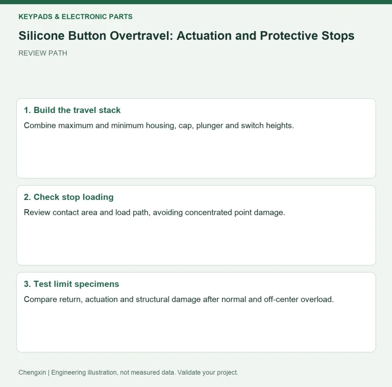 Silicone Button Overtravel: Actuation and Protective Stops — review diagram