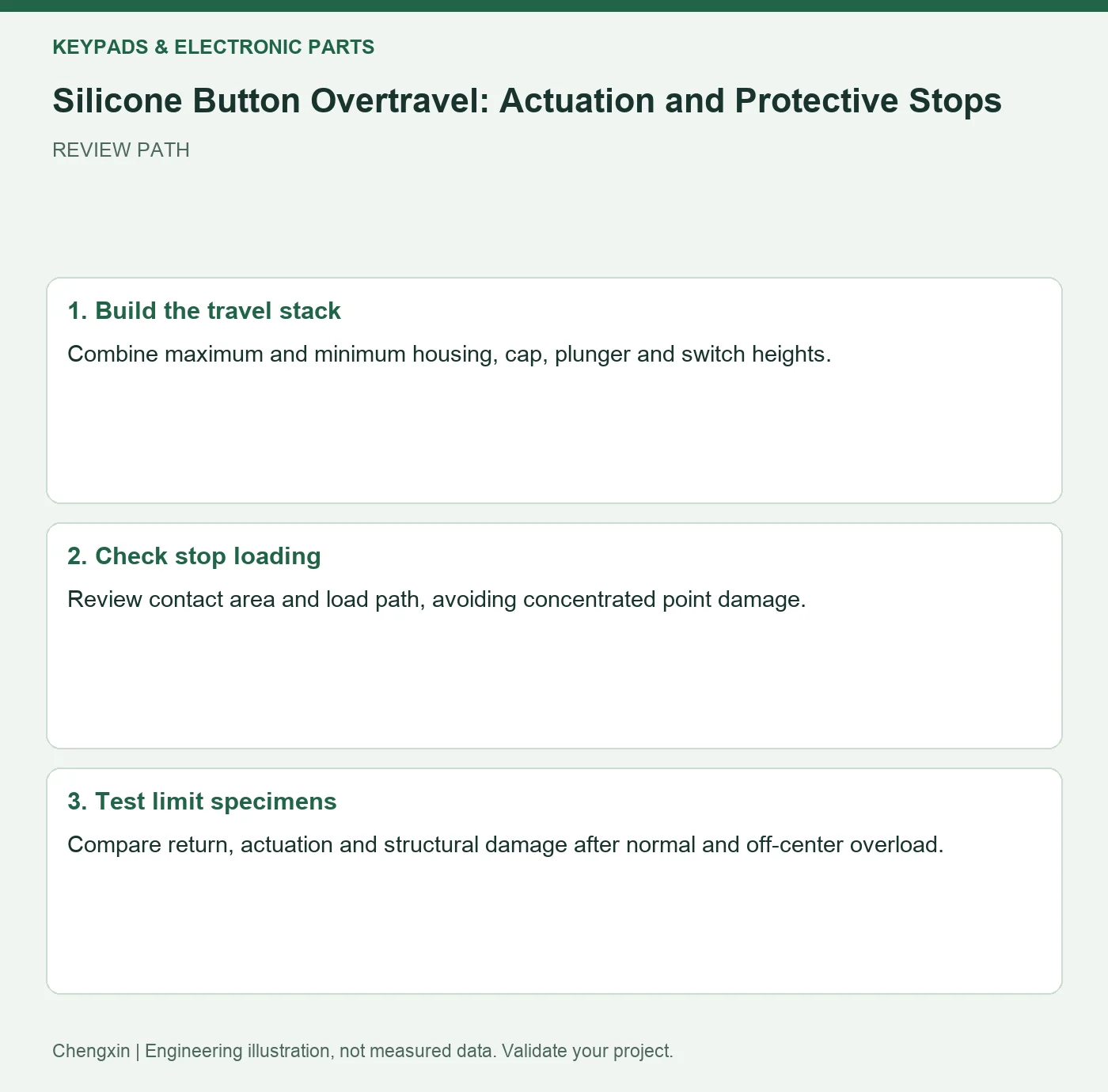 Silicone Button Overtravel: Actuation and Protective Stops — three-step review diagram