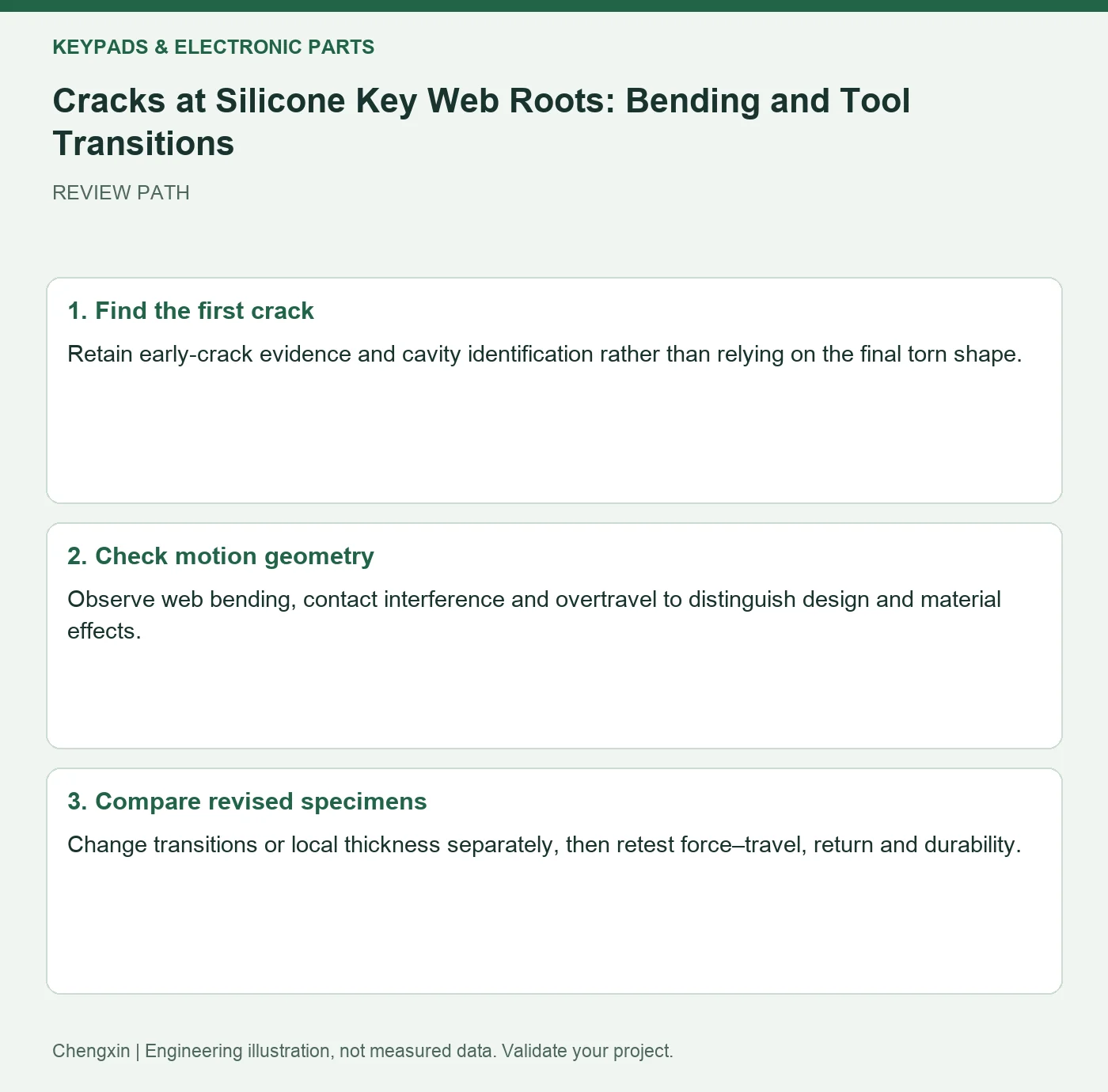 Cracks at Silicone Key Web Roots: Bending and Tool Transitions — three-step review diagram