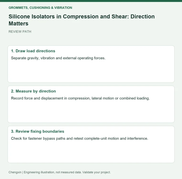 Silicone Isolators in Compression and Shear: Direction Matters — review diagram