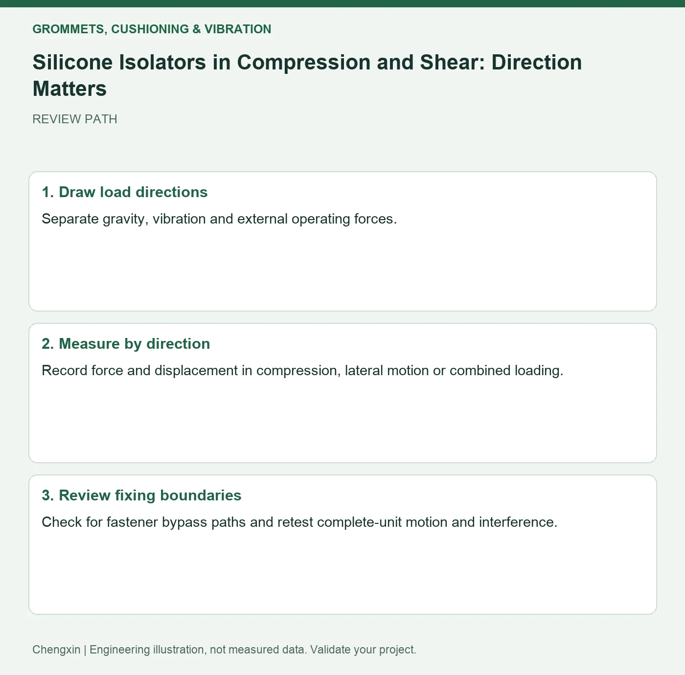 Silicone Isolators in Compression and Shear: Direction Matters — three-step review diagram
