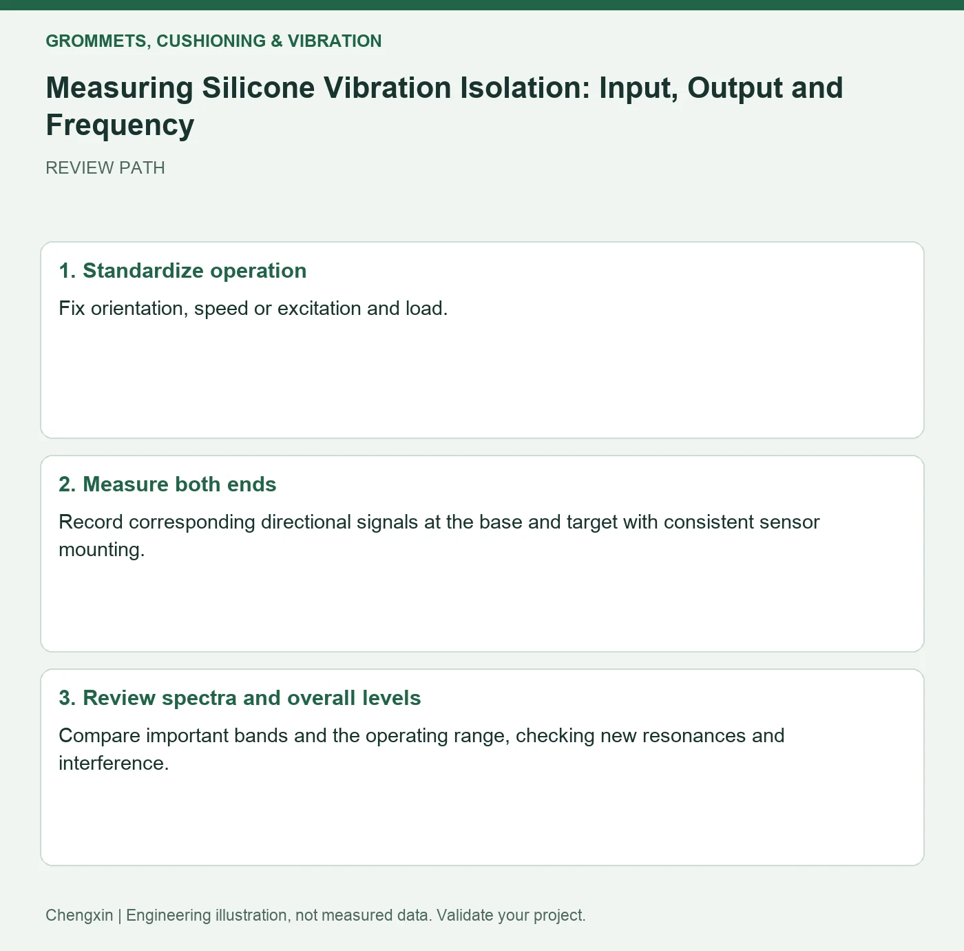 Measuring Silicone Vibration Isolation: Input, Output and Frequency — three-step review diagram