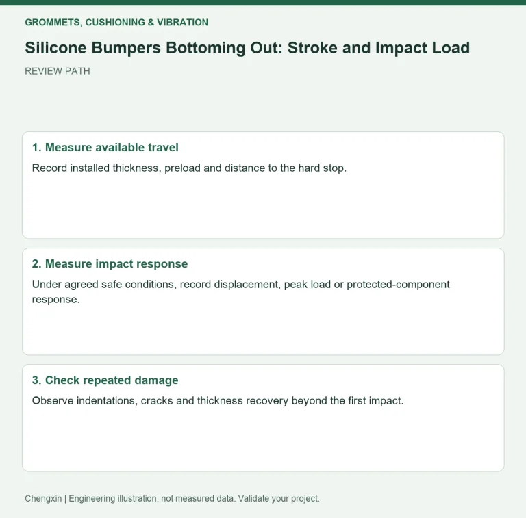 Silicone Bumpers Bottoming Out: Stroke and Impact Load — review diagram