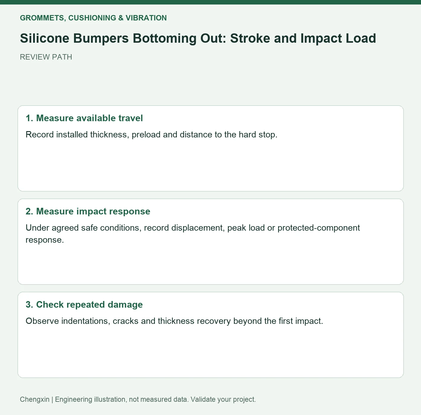 Silicone Bumpers Bottoming Out: Stroke and Impact Load — three-step review diagram