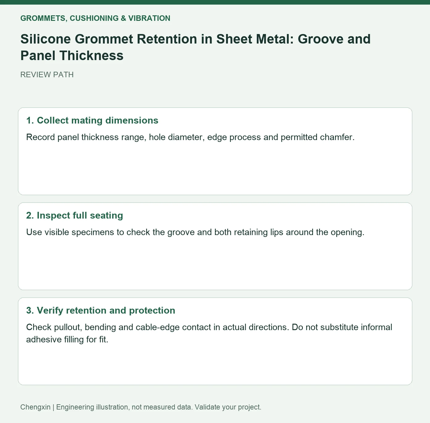 Silicone Grommet Retention in Sheet Metal: Groove and Panel Thickness — three-step review diagram