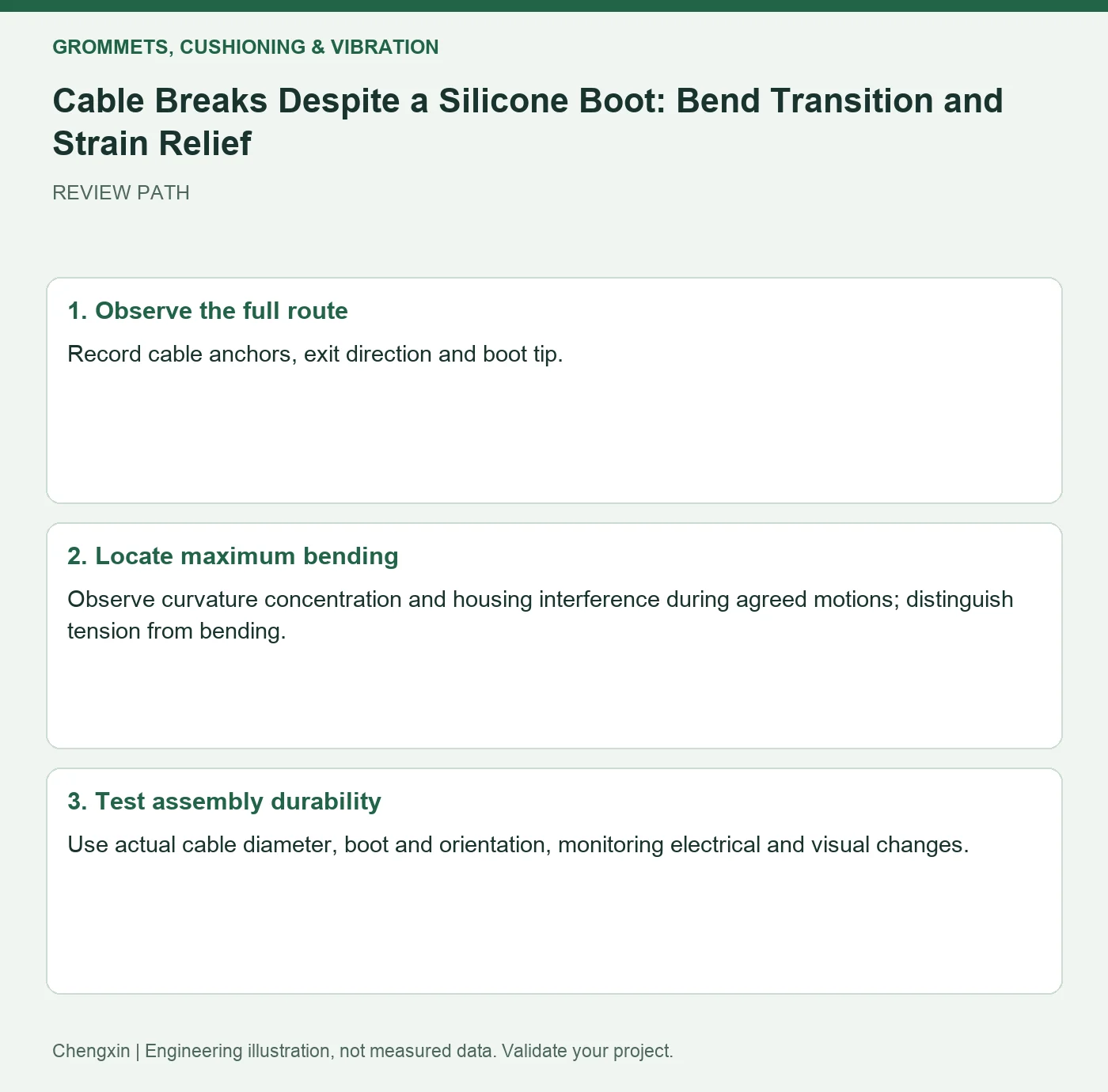 Cable Breaks Despite a Silicone Boot: Bend Transition and Strain Relief — three-step review diagram