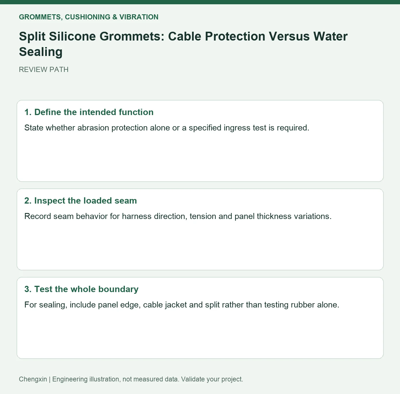 Split Silicone Grommets: Cable Protection Versus Water Sealing — three-step review diagram