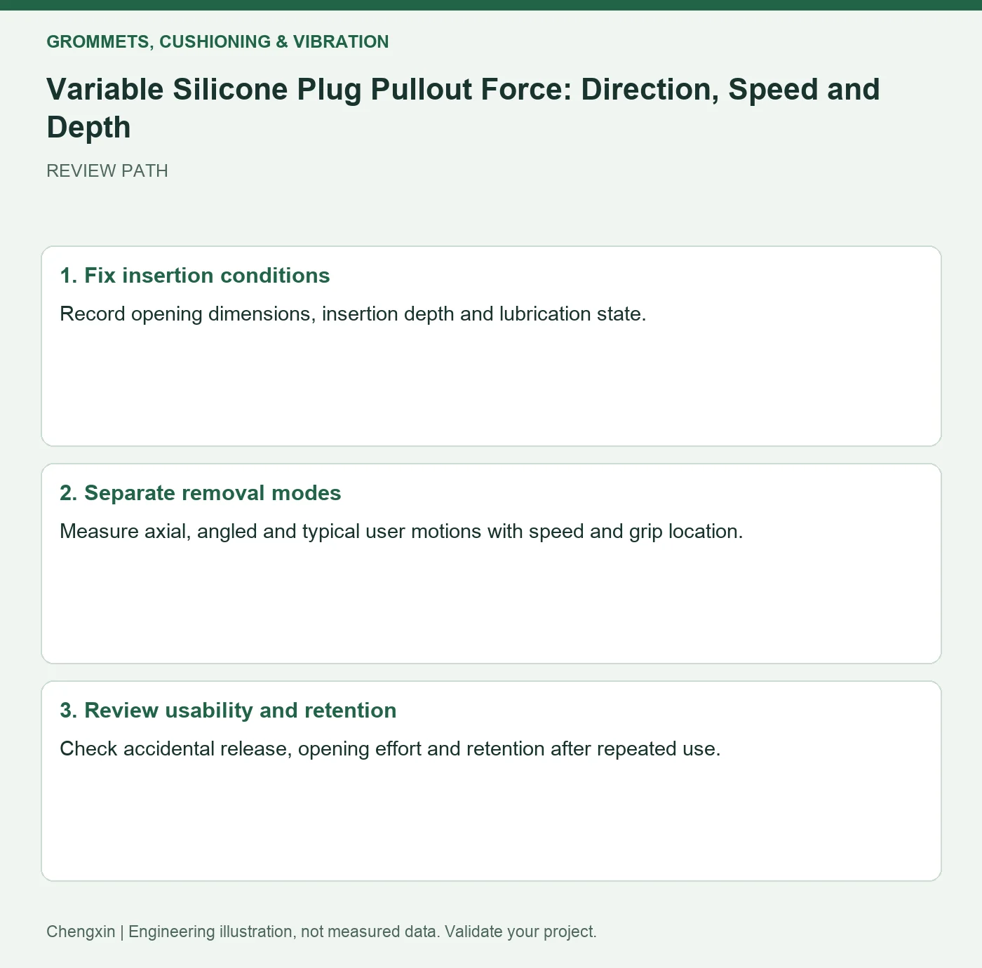 Variable Silicone Plug Pullout Force: Direction, Speed and Depth — three-step review diagram